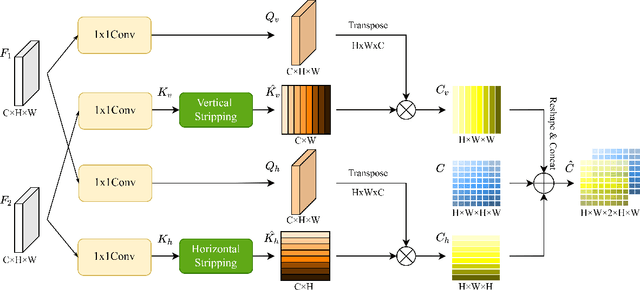 Figure 2 for CSFlow: Learning Optical Flow via Cross Strip Correlation for Autonomous Driving
