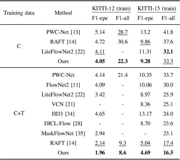 Figure 4 for CSFlow: Learning Optical Flow via Cross Strip Correlation for Autonomous Driving