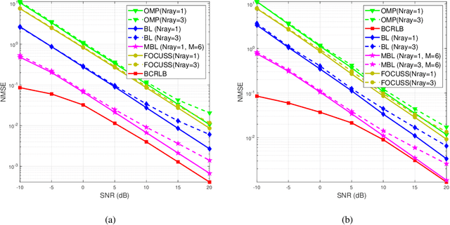 Figure 2 for Hybrid Transceiver Design for Tera-Hertz MIMO Systems Relying on Bayesian Learning Aided Sparse Channel Estimation