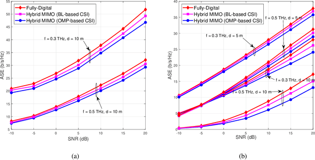 Figure 3 for Hybrid Transceiver Design for Tera-Hertz MIMO Systems Relying on Bayesian Learning Aided Sparse Channel Estimation