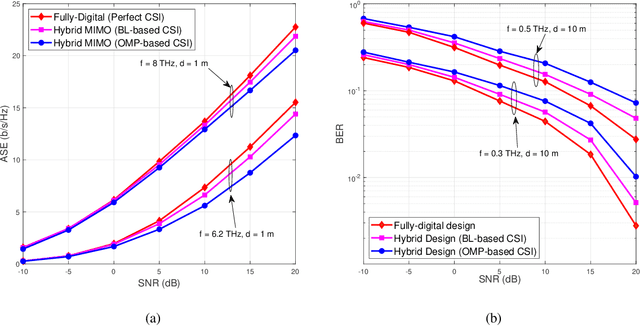 Figure 4 for Hybrid Transceiver Design for Tera-Hertz MIMO Systems Relying on Bayesian Learning Aided Sparse Channel Estimation