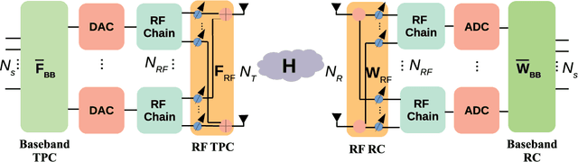 Figure 1 for Hybrid Transceiver Design for Tera-Hertz MIMO Systems Relying on Bayesian Learning Aided Sparse Channel Estimation