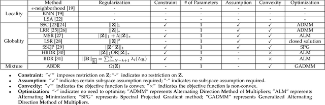 Figure 1 for Convex Subspace Clustering by Adaptive Block Diagonal Representation