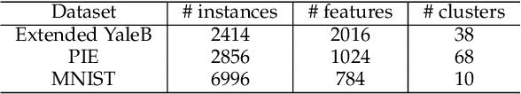 Figure 3 for Convex Subspace Clustering by Adaptive Block Diagonal Representation