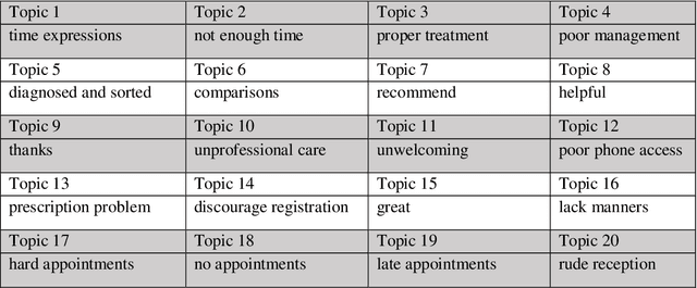 Figure 1 for Application of Natural Language Processing to Determine User Satisfaction in Public Services