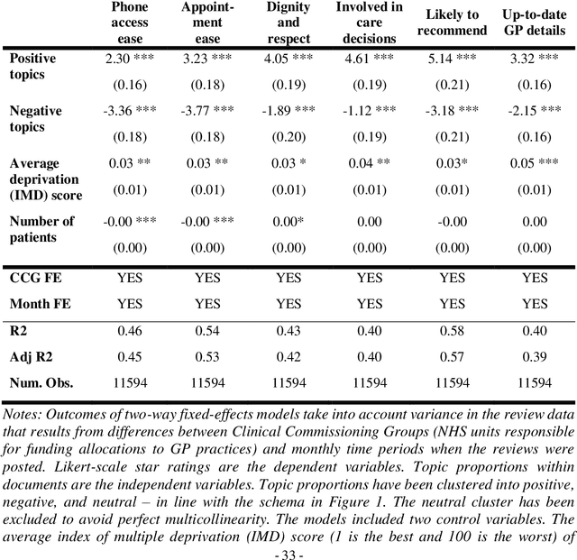 Figure 2 for Application of Natural Language Processing to Determine User Satisfaction in Public Services