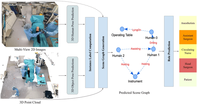 Figure 1 for 4D-OR: Semantic Scene Graphs for OR Domain Modeling