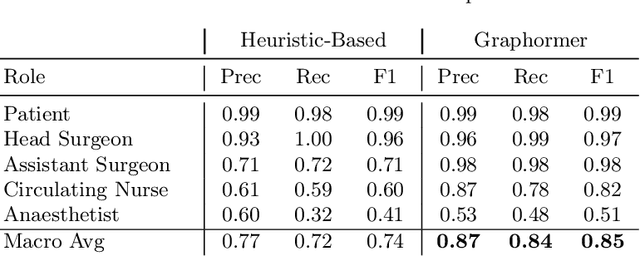 Figure 4 for 4D-OR: Semantic Scene Graphs for OR Domain Modeling