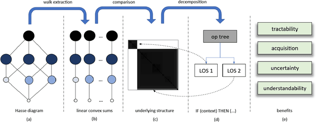 Figure 1 for Fuzzy Integral = Contextual Linear Order Statistic