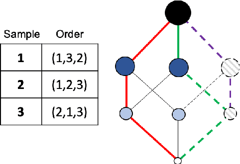 Figure 2 for Fuzzy Integral = Contextual Linear Order Statistic