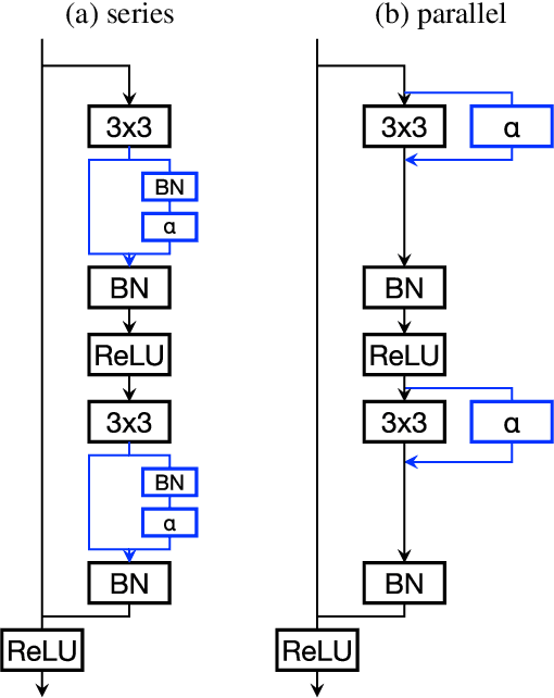 Figure 3 for Efficient parametrization of multi-domain deep neural networks