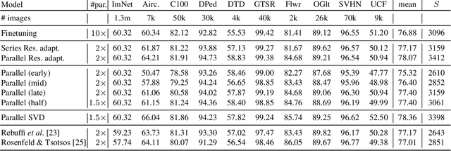 Figure 2 for Efficient parametrization of multi-domain deep neural networks