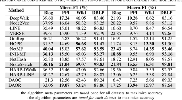 Figure 4 for Bridging the Gap between Community and Node Representations: Graph Embedding via Community Detection