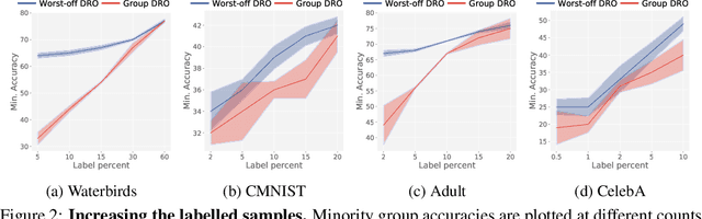 Figure 4 for Towards Group Robustness in the presence of Partial Group Labels