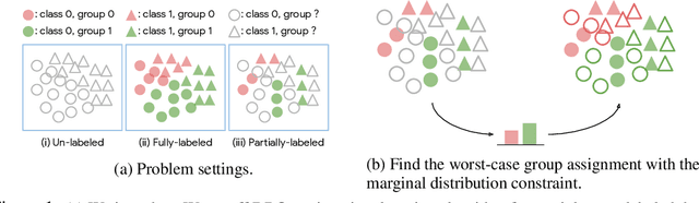Figure 1 for Towards Group Robustness in the presence of Partial Group Labels