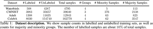 Figure 2 for Towards Group Robustness in the presence of Partial Group Labels
