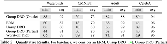 Figure 3 for Towards Group Robustness in the presence of Partial Group Labels