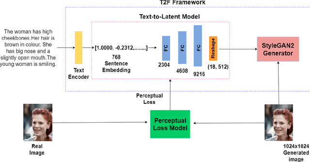 Figure 2 for Text-to-Face Generation with StyleGAN2