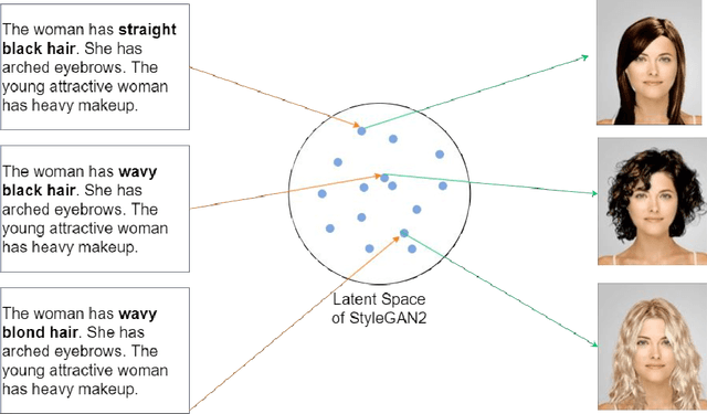 Figure 3 for Text-to-Face Generation with StyleGAN2