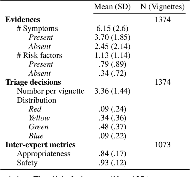 Figure 1 for Learning medical triage from clinicians using Deep Q-Learning