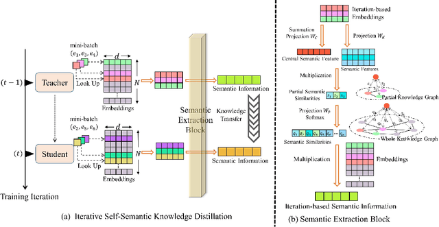 Figure 3 for Improving Knowledge Graph Embedding via Iterative Self-Semantic Knowledge Distillation