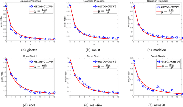 Figure 2 for Fast Generalized Matrix Regression with Applications in Machine Learning