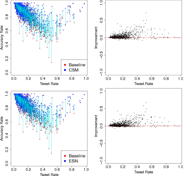Figure 3 for Understanding the Predictive Power of Computational Mechanics and Echo State Networks in Social Media