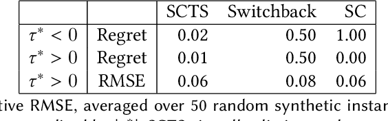 Figure 1 for Synthetically Controlled Bandits