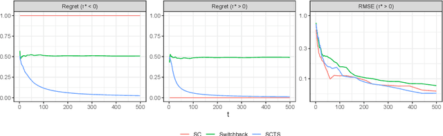 Figure 2 for Synthetically Controlled Bandits