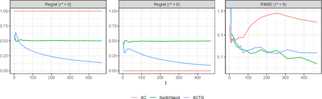 Figure 3 for Synthetically Controlled Bandits