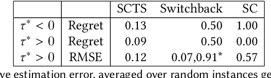 Figure 4 for Synthetically Controlled Bandits