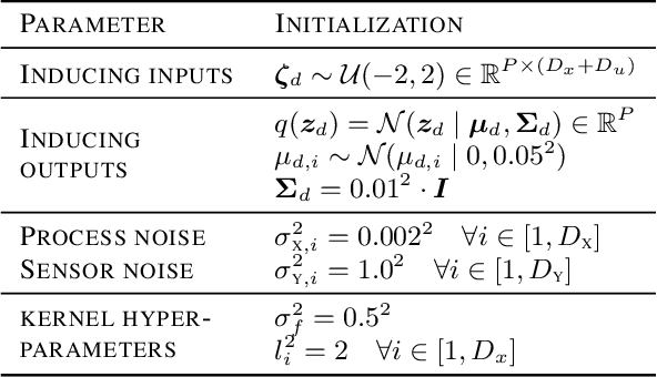 Figure 3 for Probabilistic Recurrent State-Space Models