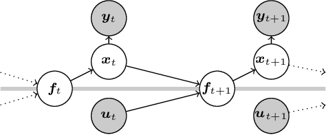 Figure 1 for Probabilistic Recurrent State-Space Models