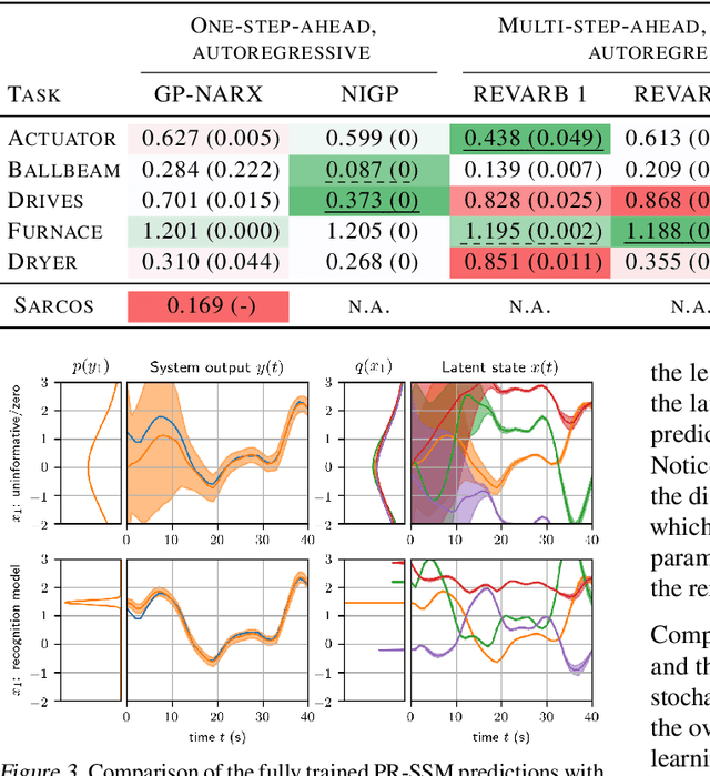 Figure 4 for Probabilistic Recurrent State-Space Models