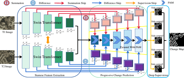 Figure 1 for Fully Transformer Network for Change Detection of Remote Sensing Images