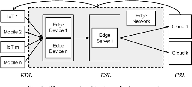 Figure 1 for Edge Security: Challenges and Issues
