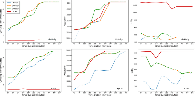 Figure 3 for Crowd-aware itinerary recommendation: a game-theoretic approach to optimize social welfare