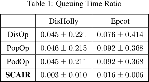 Figure 2 for Crowd-aware itinerary recommendation: a game-theoretic approach to optimize social welfare