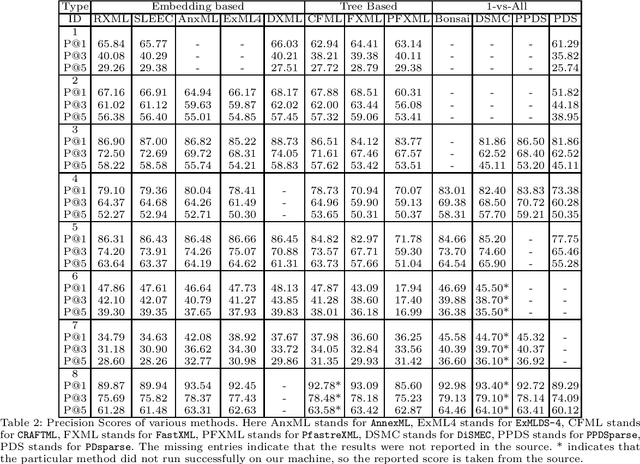 Figure 3 for On Riemannian Approach for Constrained Optimization Model in Extreme Classification Problems