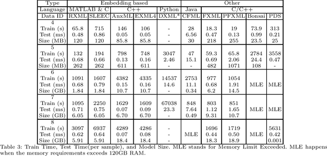 Figure 4 for On Riemannian Approach for Constrained Optimization Model in Extreme Classification Problems