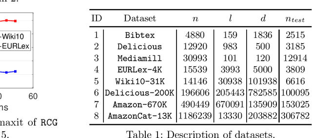 Figure 1 for On Riemannian Approach for Constrained Optimization Model in Extreme Classification Problems