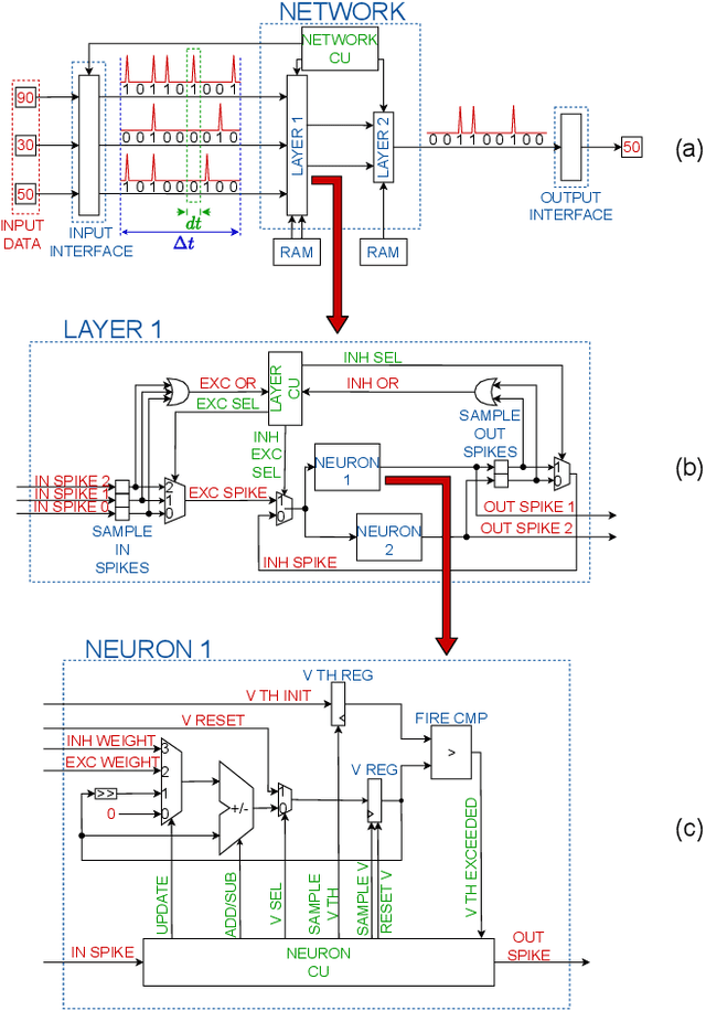 Figure 2 for FPGA-optimized Hardware acceleration for Spiking Neural Networks