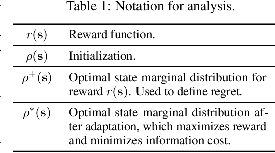 Figure 2 for The Information Geometry of Unsupervised Reinforcement Learning