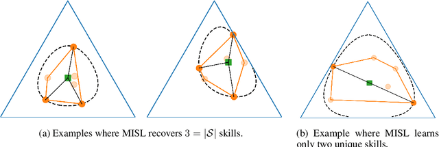 Figure 4 for The Information Geometry of Unsupervised Reinforcement Learning