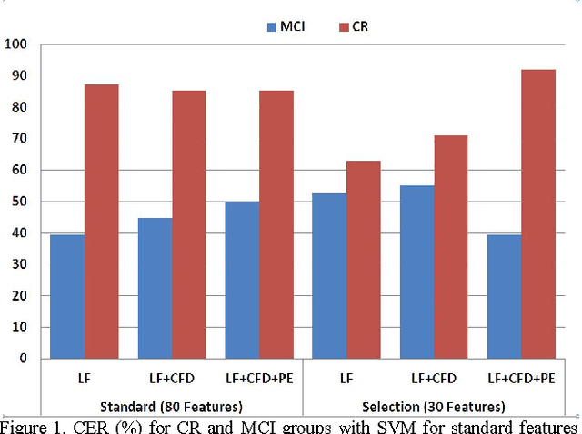 Figure 2 for Automatic analysis of Categorical Verbal Fluency for Mild Cognitive Impartment detection: a non-linear language independent approach