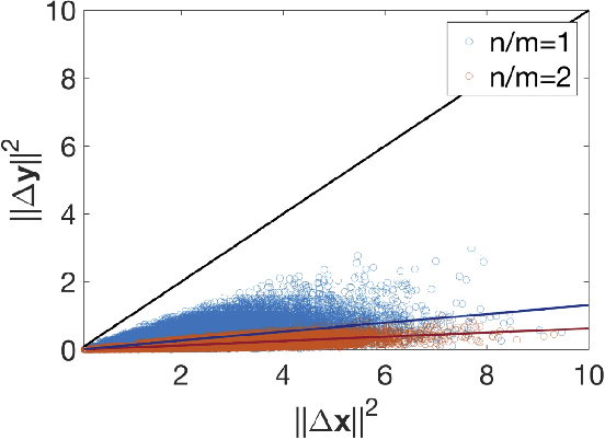 Figure 1 for R3Net: Random Weights, Rectifier Linear Units and Robustness for Artificial Neural Network