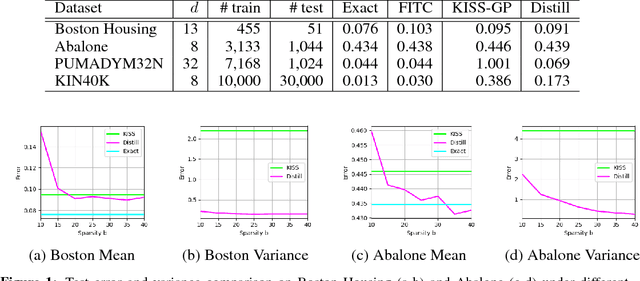 Figure 2 for Kernel Distillation for Fast Gaussian Processes Prediction