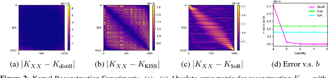 Figure 3 for Kernel Distillation for Fast Gaussian Processes Prediction