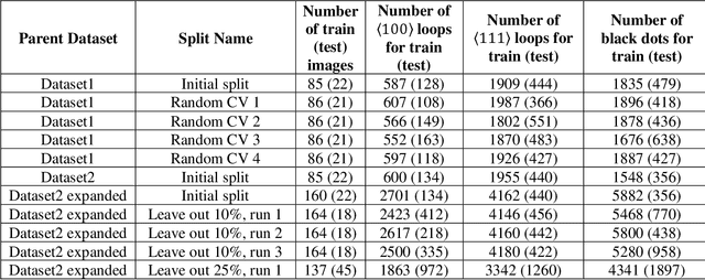 Figure 3 for Performance, Successes and Limitations of Deep Learning Semantic Segmentation of Multiple Defects in Transmission Electron Micrographs