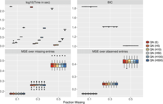 Figure 3 for Going off the Grid: Iterative Model Selection for Biclustered Matrix Completion